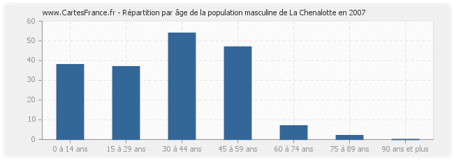 Répartition par âge de la population masculine de La Chenalotte en 2007